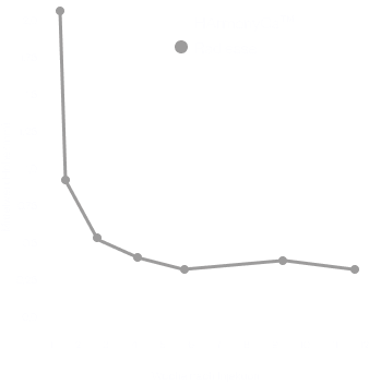 Hebekraft HArmonyCa<sup>TM</sup> vs. Radiesse.  Durchschnittswert in den ersten 12 Wochen nach Injektion.¹*